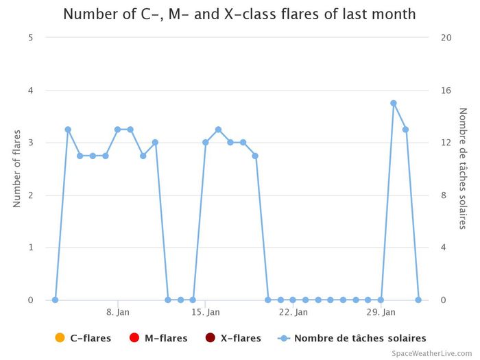 Il manque le 1er et 2 janvier qui étaient à zéro taches comme le 3. J'ai fait ce choix pour pouvoir mettre sur la même photo le 31 et le 1er février. (c'est 30 jours par photo!) Pourquoi? Pour montrer encore un exemple de l'apparion subite d'un grand nombre de taches, et leur disparition toute aussi subite, comme au mois d'octobre (§ entre cette photo et celle d'avant). Explication: